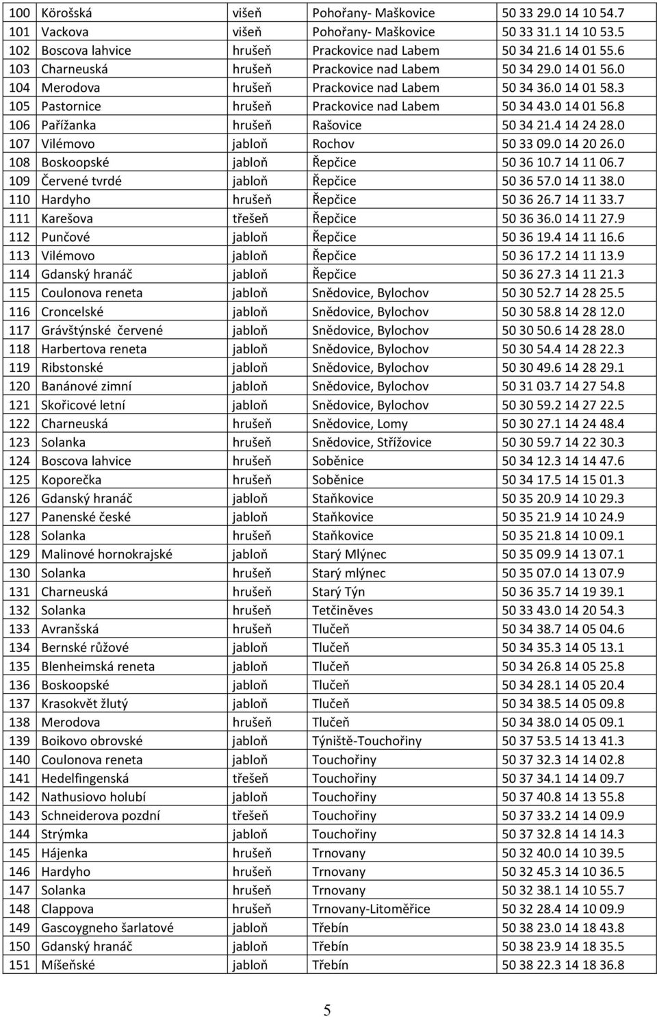4142428.0 107 Vilémovo jabloň Rochov 503309.0142026.0 108 Boskoopské jabloň Řepčice 503610.7141106.7 109 Červené tvrdé jabloň Řepčice 503657.0141138.0 110 Hardyho hrušeň Řepčice 503626.7141133.
