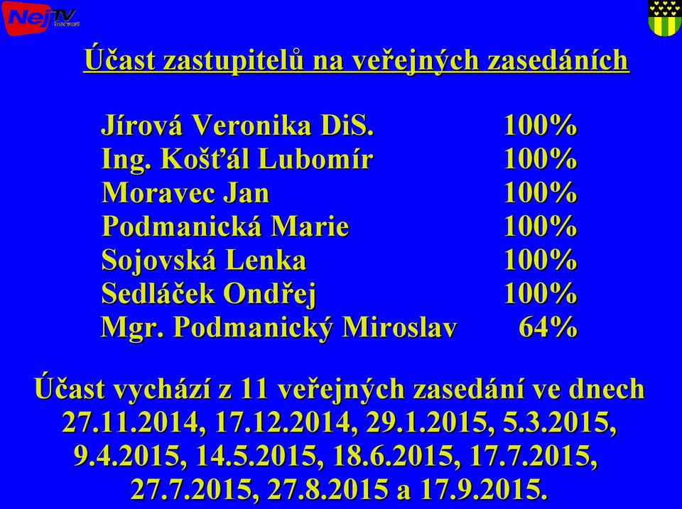 Podmanický Miroslav 100% 100% 100% 100% 100% 100% 64% Účast vychází z 11 veřejných zasedání