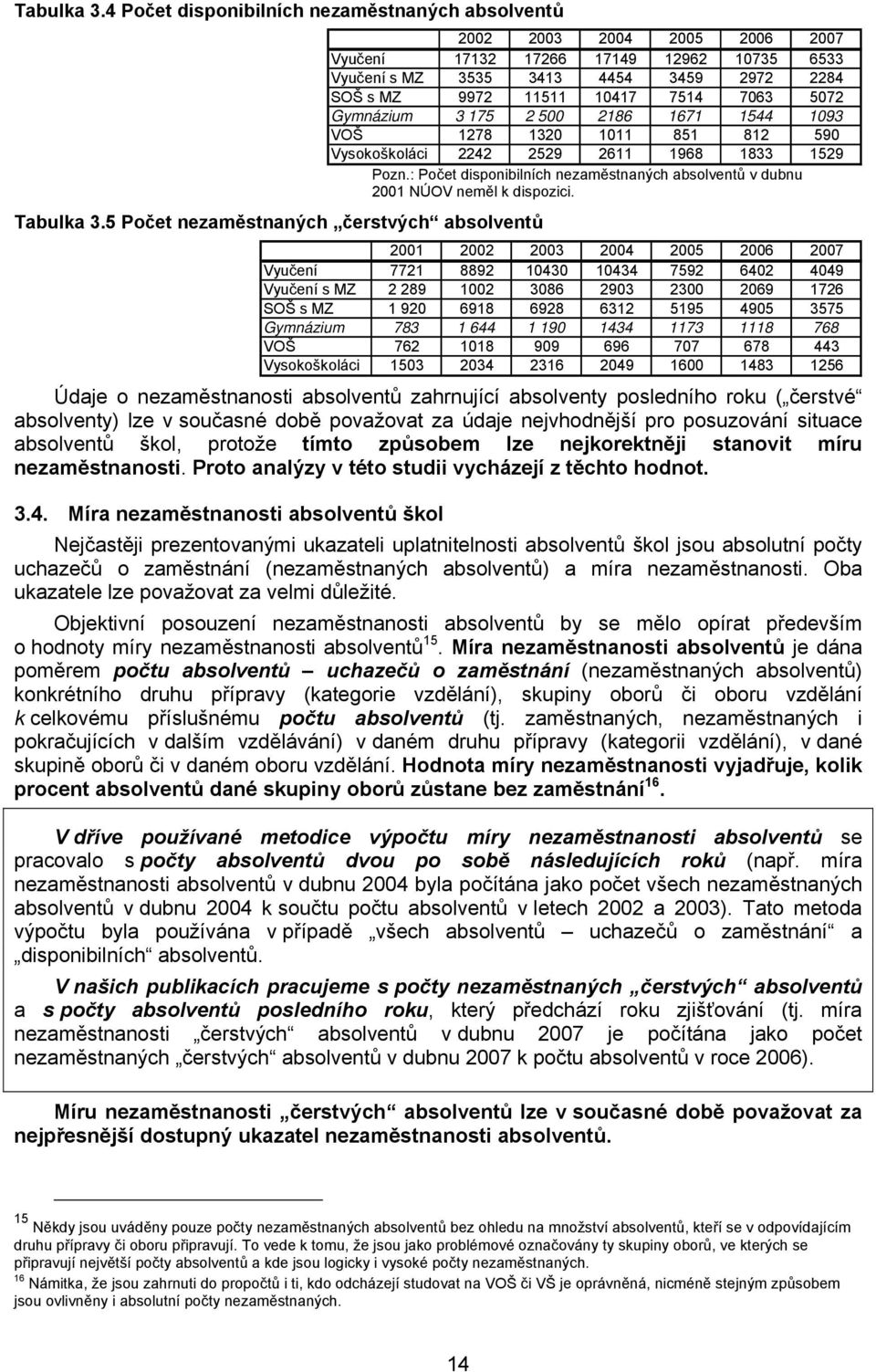 5072 Gymnázium 3 175 2 500 2186 1671 1544 1093 VOŠ 1278 1320 1011 851 812 590 Vysokoškoláci 2242 2529 2611 1968 1833 1529 Pozn.