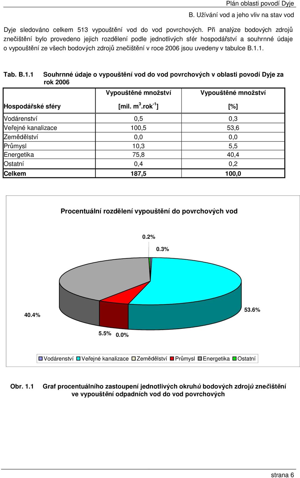 v tabulce B.1.1. Tab. B.1.1 Souhrnné údaje o vypouštění vod do vod povrchových v oblasti povodí Dyje za rok 2006 Vypouštěné množství Vypouštěné množství Hospodářské sféry [mil. m 3.