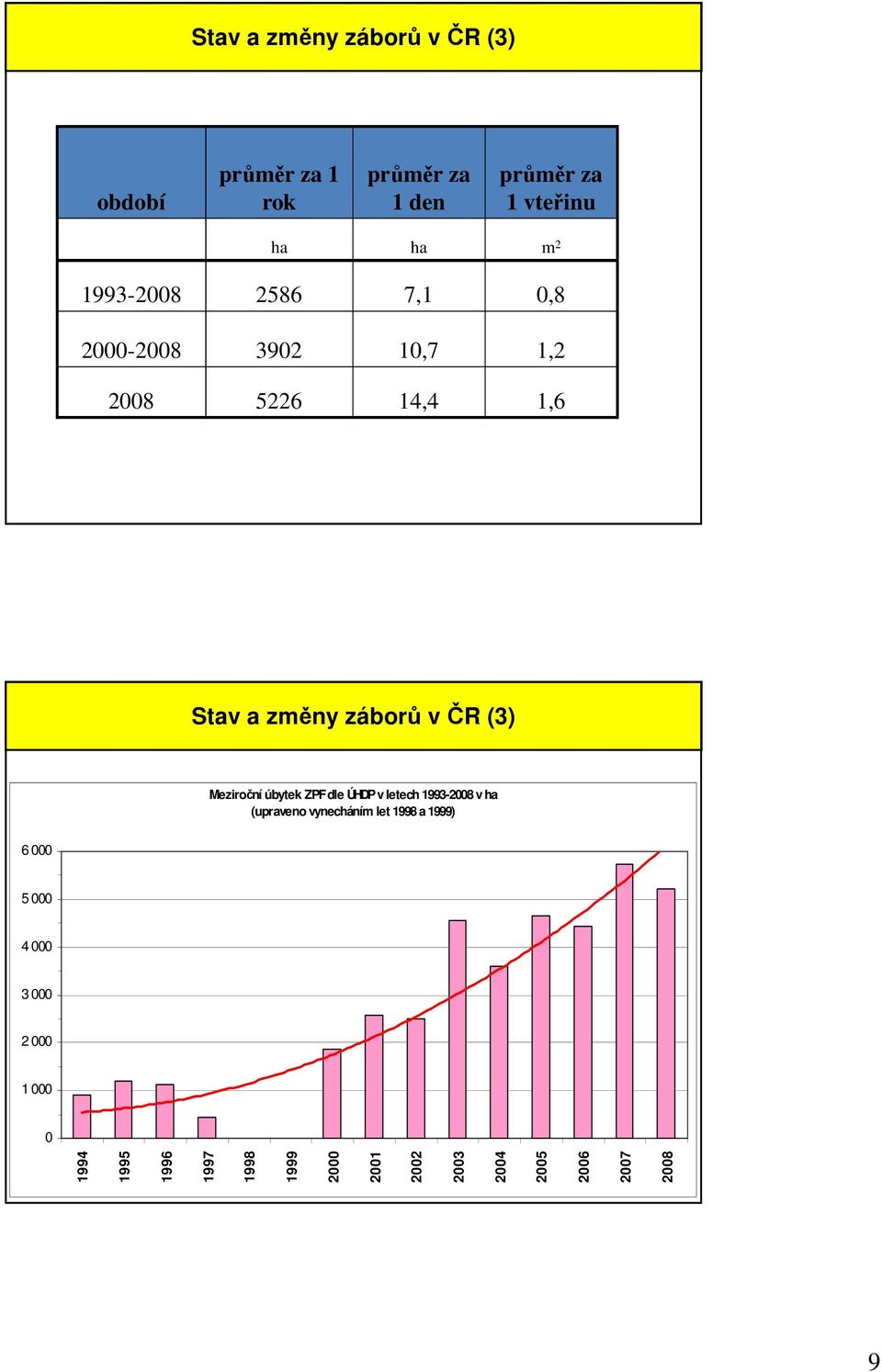 Průměrné úbytky plochy ZPF podle databáze ÚHDP Meziroční úbytek ZPF dle ÚHDP v letech 1993-2008 v ha (upraveno vynecháním