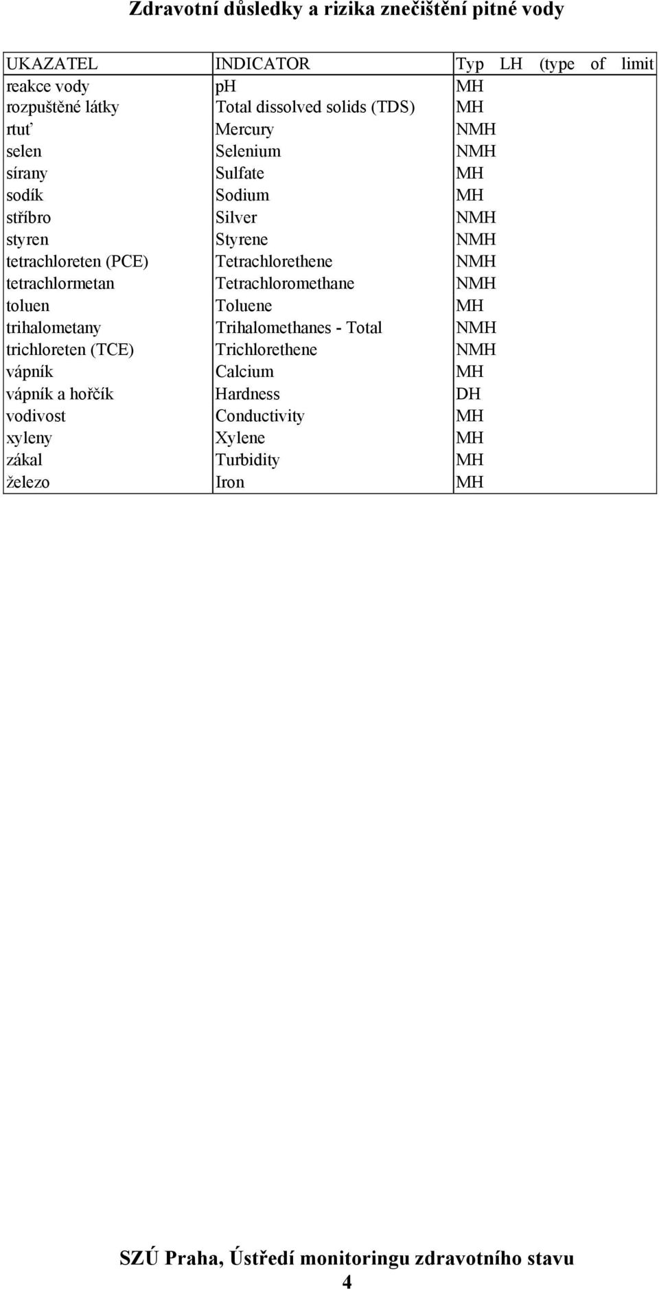 NMH tetrachlormetan Tetrachloromethane NMH toluen Toluene MH trihalometany Trihalomethanes - Total NMH trichloreten (TCE)
