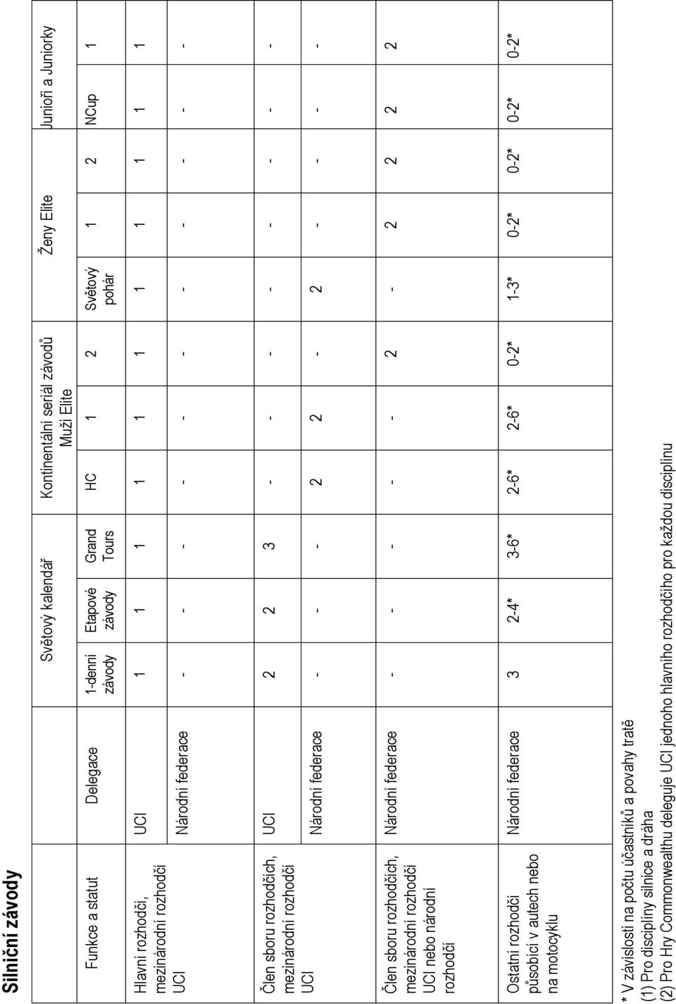 motocyklu 4* 6* 6* 6* 0* * V závislosti na po tu ú astník a povahy trat () Pro disciplíny silnice a dráha () Pro Hry