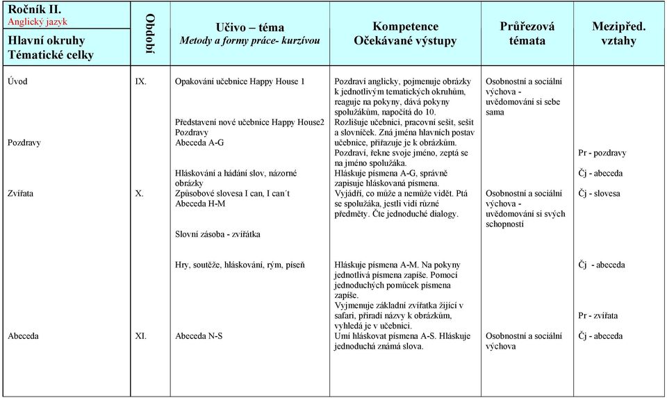 zvířátka Pozdraví anglicky, pojmenuje obrázky k jednotlivým tematických okruhům, reaguje na pokyny, dává pokyny spolužákům, napočítá do 10. Rozlišuje učebnici, pracovní sešit, sešit a slovníček.