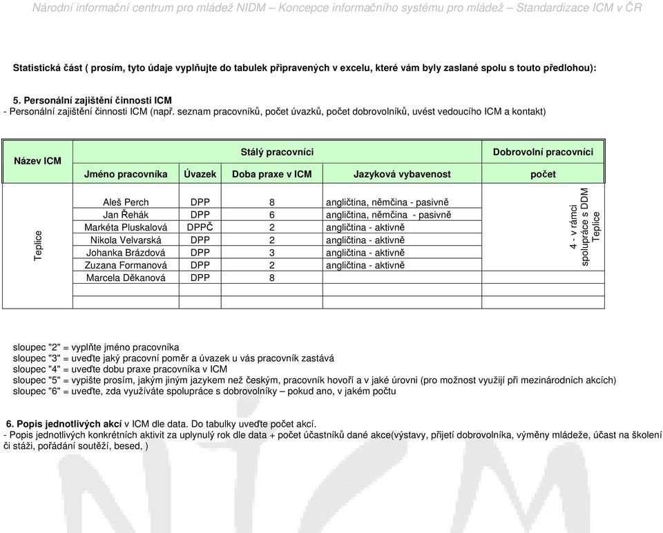 seznam pracovníků, počet úvazků, počet dobrovolníků, uvést vedoucího ICM a kontakt) Název ICM Stálý pracovníci Dobrovolní pracovníci Jméno pracovníka Úvazek Doba praxe v ICM Jazyková vybavenost počet