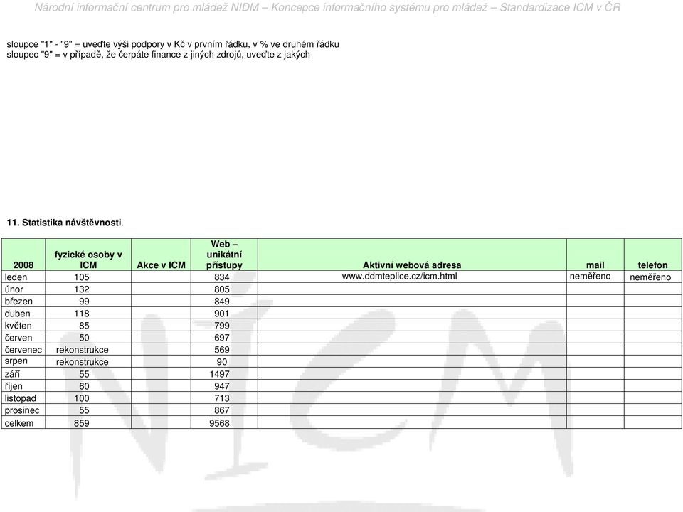 Web 2008 fyzické osoby v ICM Akce v ICM unikátní přístupy Aktivní webová adresa mail telefon leden 105 834 www.ddmteplice.cz/icm.