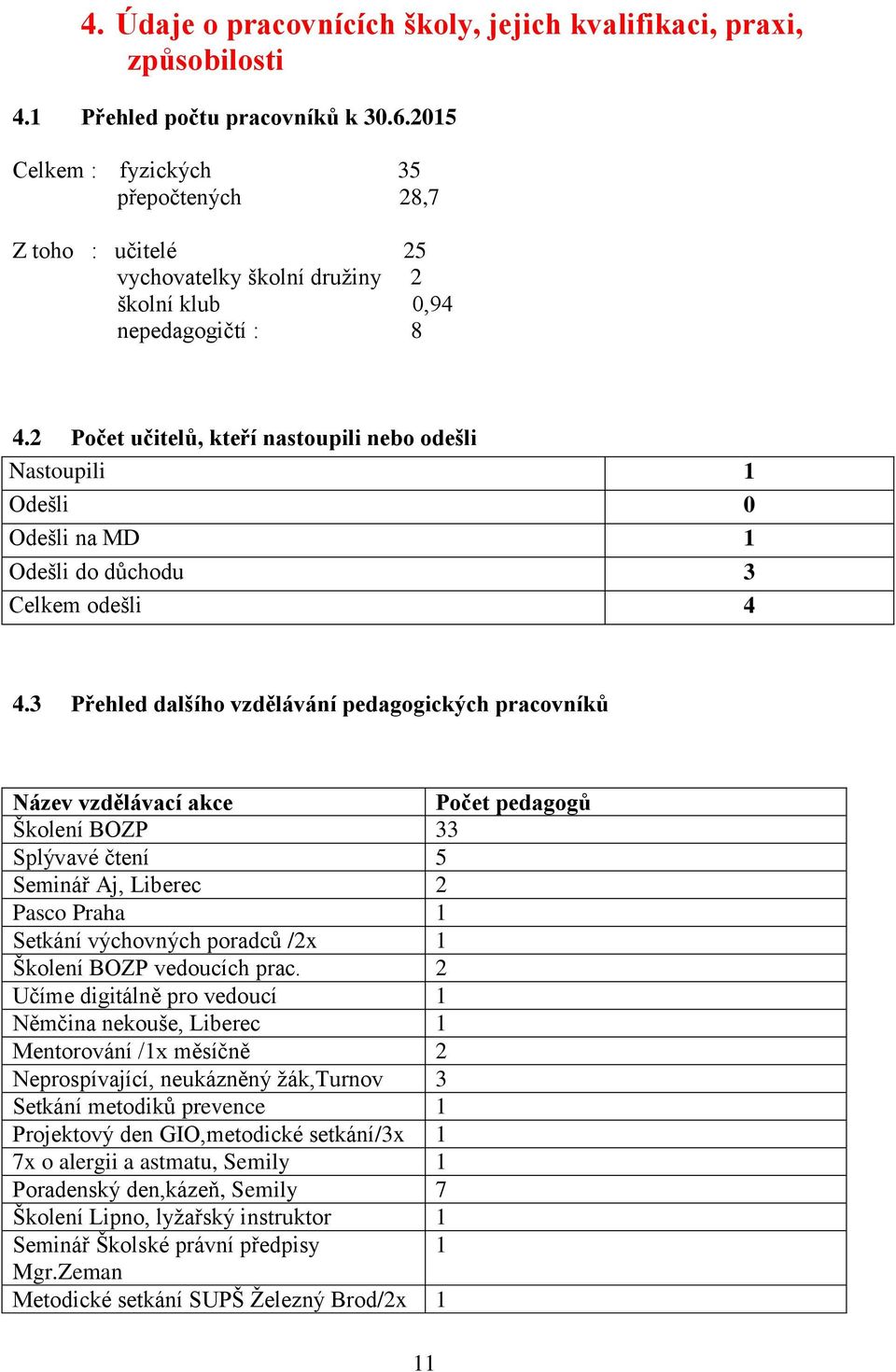 2 Počet učitelů, kteří nastoupili nebo odešli Nastoupili 1 Odešli 0 Odešli na MD 1 Odešli do důchodu 3 Celkem odešli 4 4.