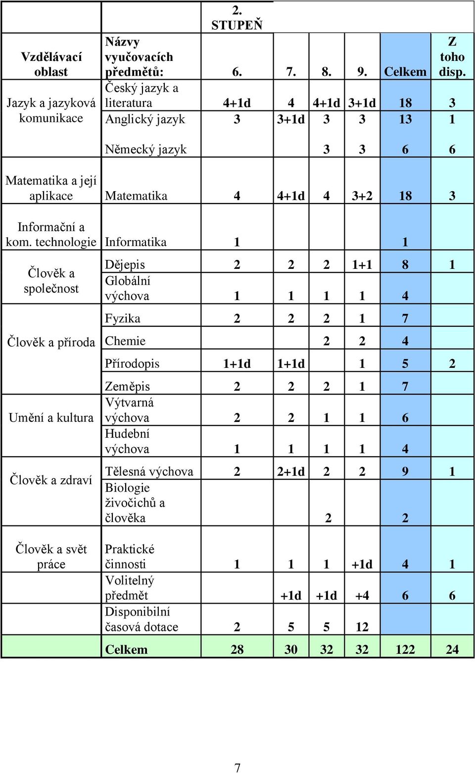 technologie Informatika 1 1 Člověk a společnost Člověk a příroda Umění a kultura Člověk a zdraví Dějepis 2 2 2 1+1 8 1 Globální výchova 1 1 1 1 4 Fyzika 2 2 2 1 7 Chemie 2 2 4 Přírodopis 1+1d
