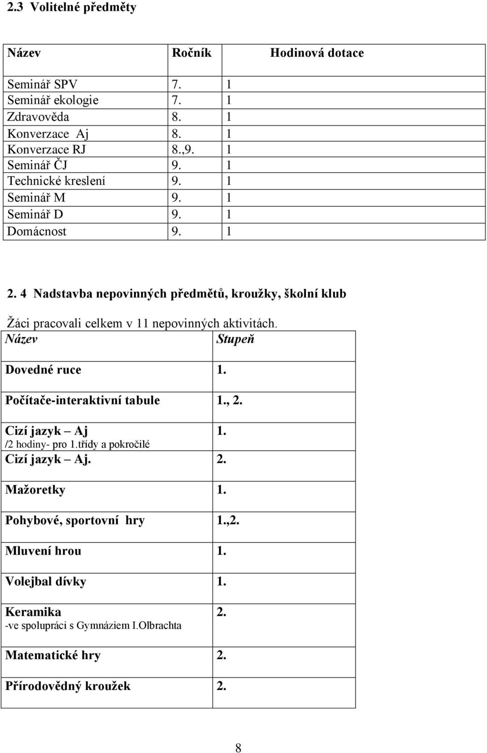 4 Nadstavba nepovinných předmětů, kroužky, školní klub Žáci pracovali celkem v 11 nepovinných aktivitách. Název Stupeň Dovedné ruce 1.