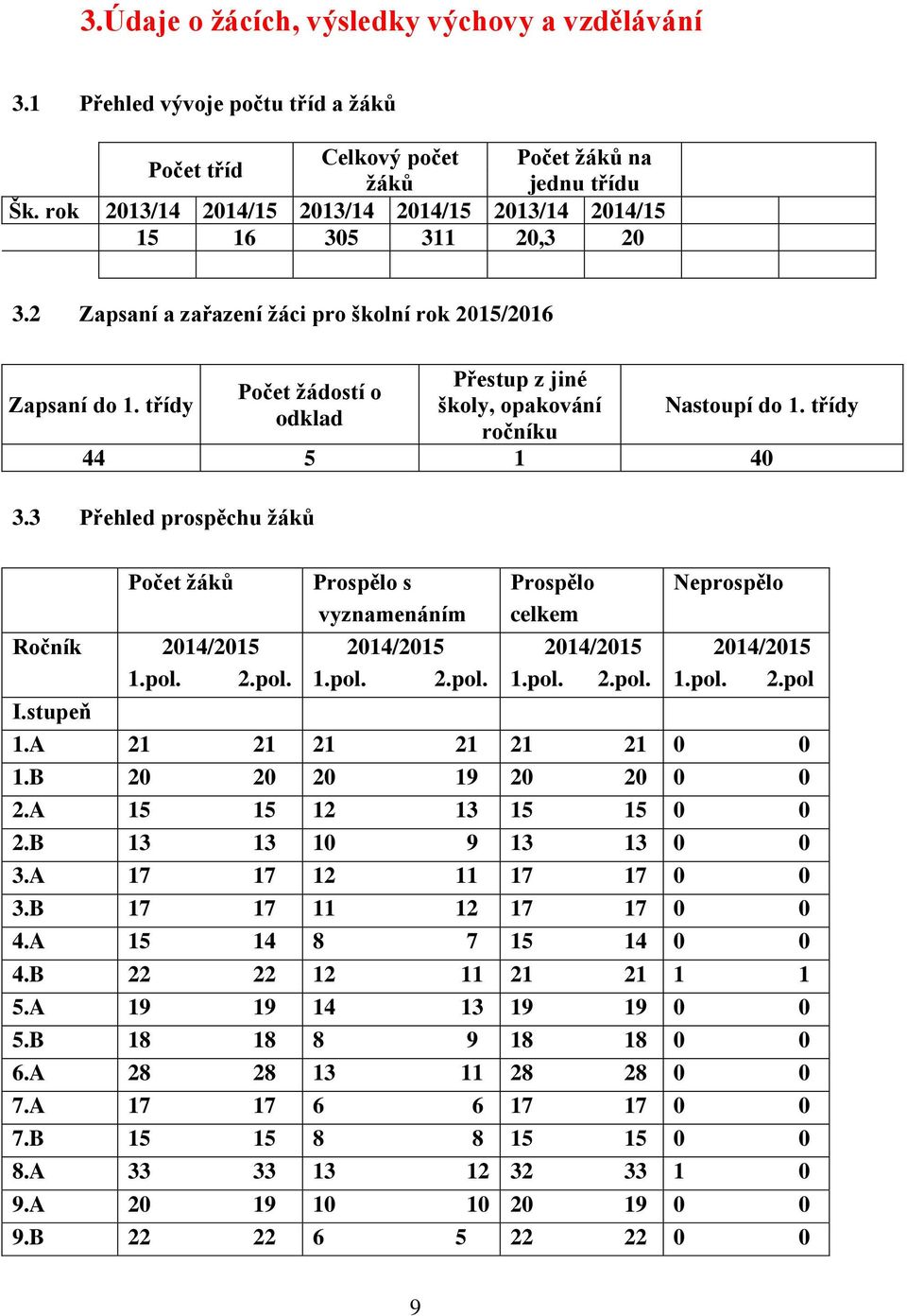 třídy Počet žádostí o odklad Přestup z jiné školy, opakování ročníku Nastoupí do 1. třídy 44 5 1 40 3.3 Přehled prospěchu žáků Počet žáků Ročník 2014/2015 1.pol. 2.pol. Prospělo s vyznamenáním 2014/2015 1.