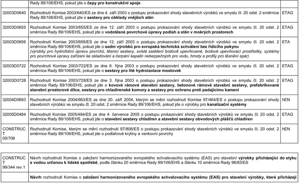 20 odst. 2 sm rnice Rady 89/106/EHS, pokud jde o vodot sné povrchové úpravy podlah a st n v mokrých prostorech 32003D0656 Rozhodnutí Komise 2003/656/ES ze dne 12.