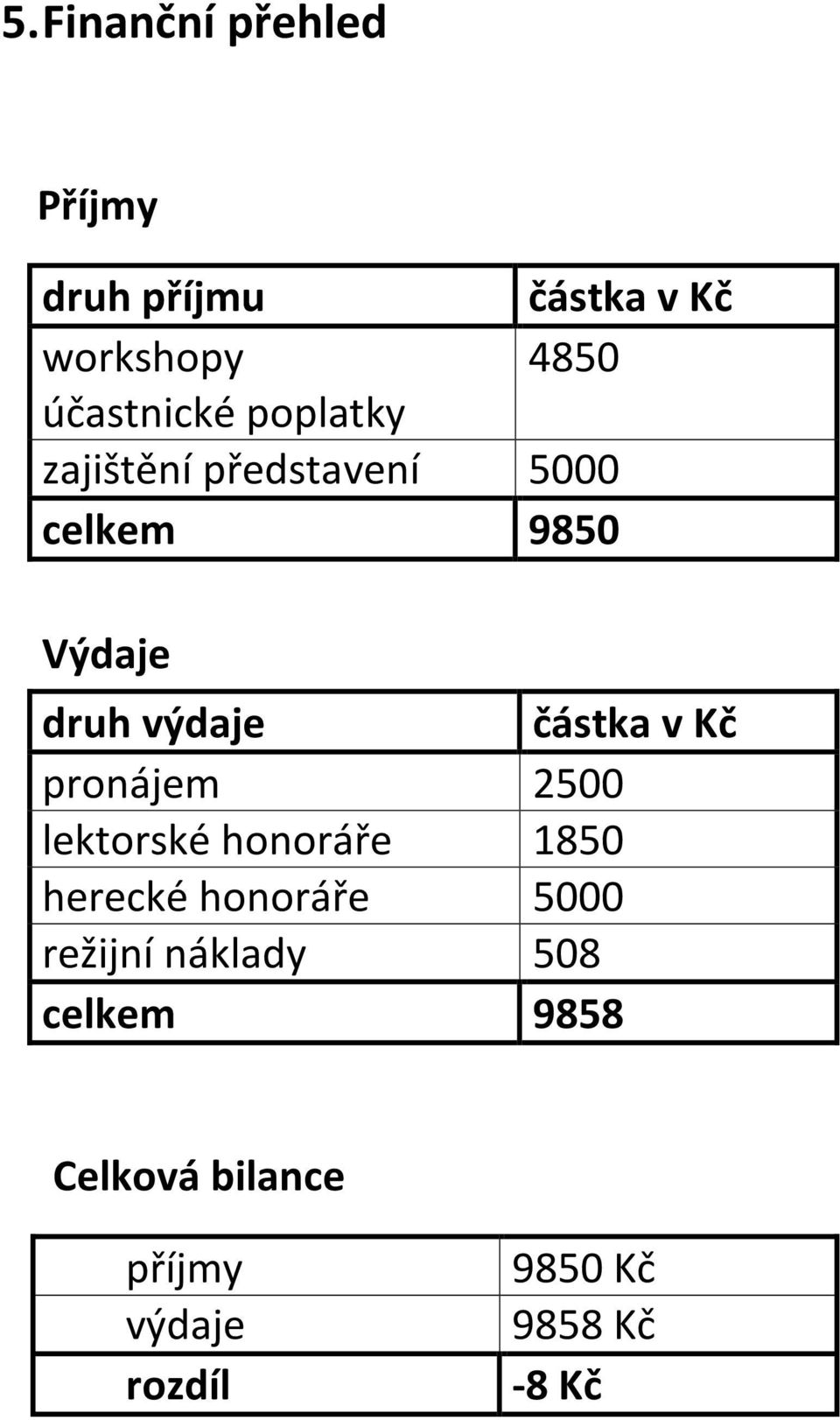 Kč pronájem 2500 lektorské honoráře 1850 herecké honoráře 5000 režijní