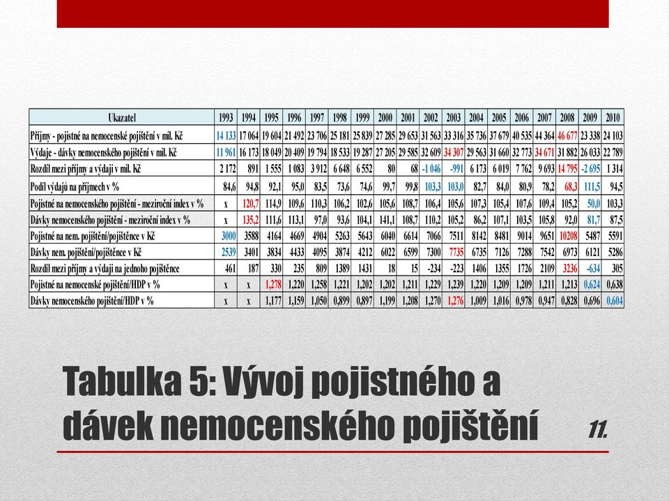 Kč 11 961 16 173 18 049 20 409 19 794 18 533 19 287 27 205 29 585 32 609 34 307 29 563 31 660 32 773 34 671 31 882 26 033 22 789 Rozdíl mezi příjmy a výdaji v mil.