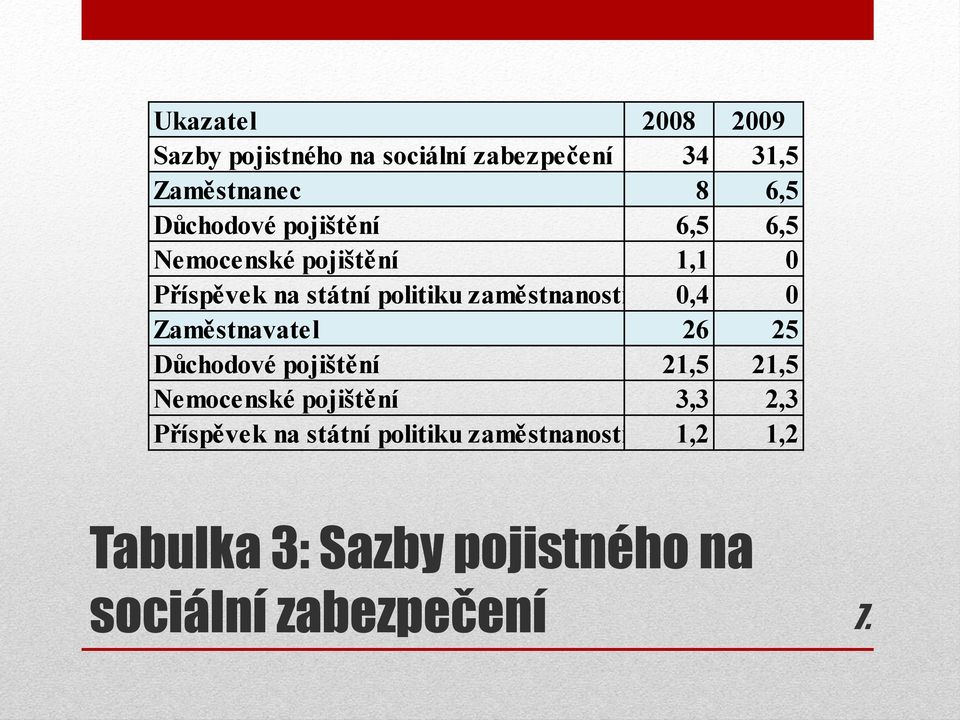 zaměstnanosti 0,4 0 Zaměstnavatel 26 25 Důchodové pojištění 21,5 21,5 Nemocenské pojištění