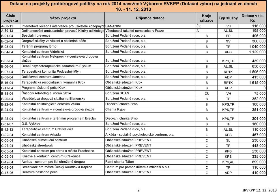 s. B TP 1 040 000 B-04-04 Kontaktní centrum Vídeňská Sdružení Podané ruce, o.s. B KPS 1 129 000 Kontaktní centrum Netopeer - víceúčelová drogová B-05-04 služba Sdružení Podané ruce, o.s. B KPS,TP 439 000 B-06-04 Denní psychoterapeutické sanatorium Elysium Sdružení Podané ruce, o.