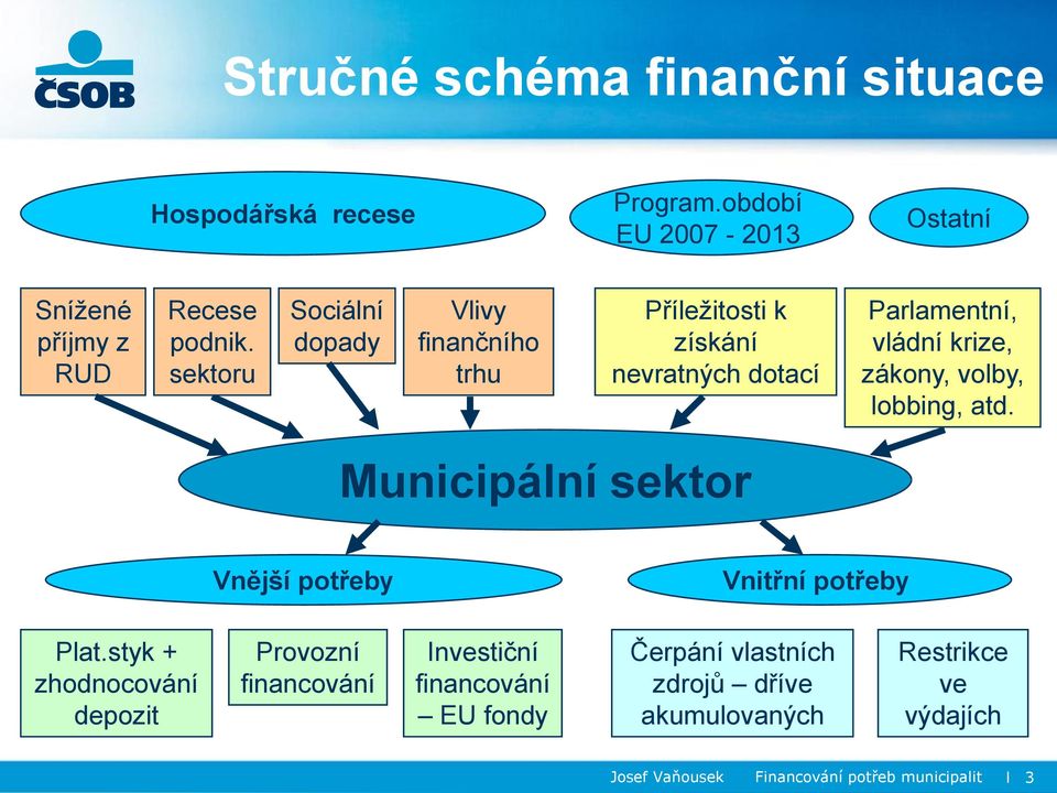 lobbing, atd. Municipální sektor Vnější potřeby Vnitřní potřeby Plat.