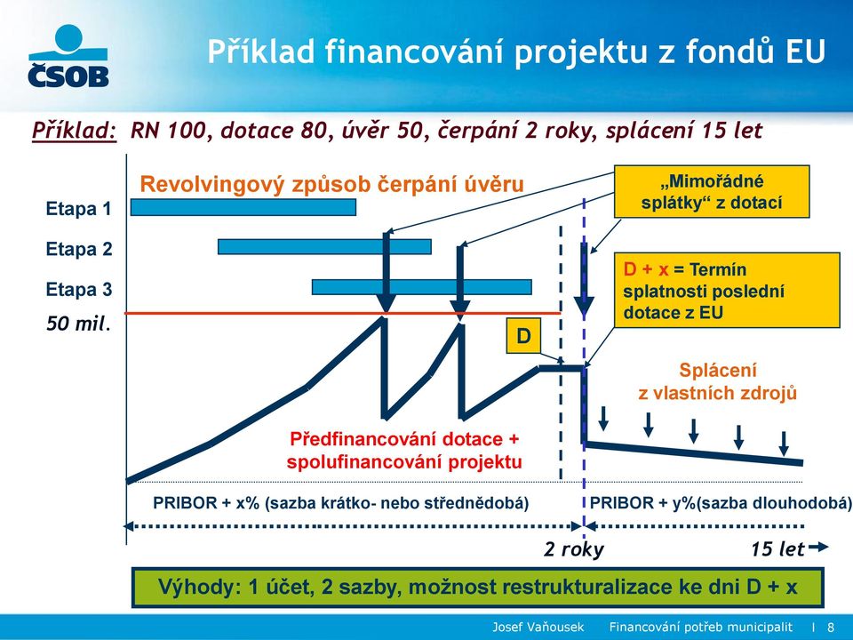 Revolvingový způsob čerpání úvěru Předfinancování dotace + spolufinancování projektu PRIBOR + x% (sazba krátko- nebo střednědobá) D