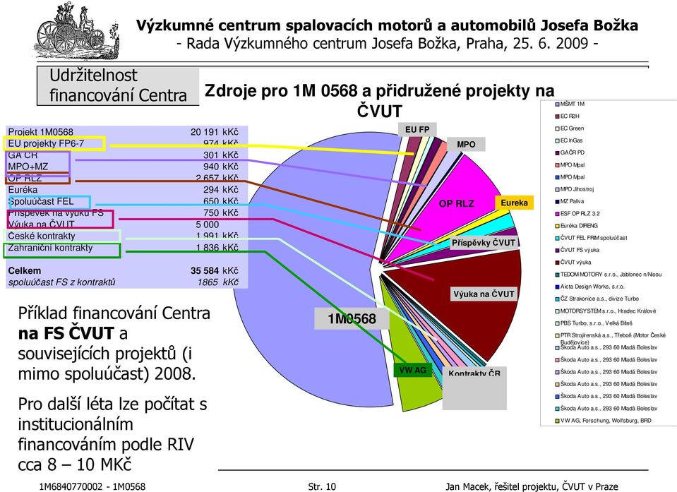 GAČR PD MPO Mpal MPO Mpal MPO Jihostroj MZ Paliva ESF OP RLZ 3.