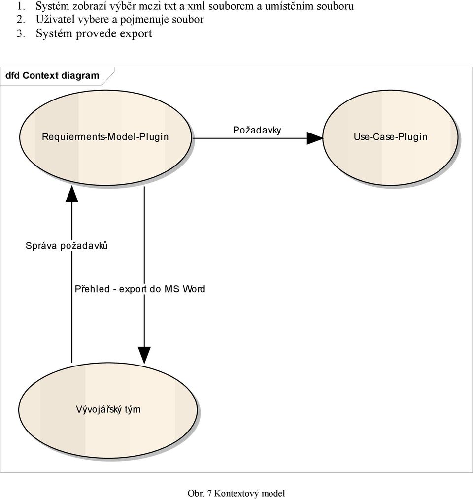 Systém provede export dfd Context diagram Requierments-Model-Plugin