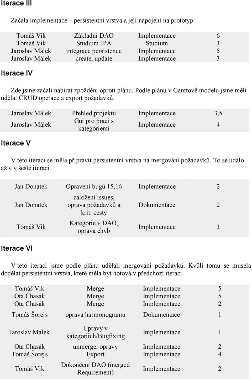 nabírat zpoždění oproti plánu. Podle plánu v Ganttově modelu jsme měli udělat CRUD operace a export požadavků.