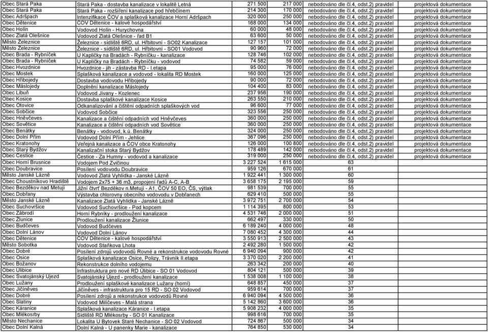 2) pravidel ová dokumentace Obec Adršpach Intenzifikace ČOV a splašková kanalizace Horní Adršpach 320 000 250 000 nebodováno dle čl.4, odst.