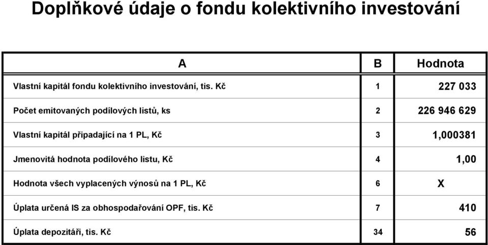 připadající na 1 PL, Kč 3 1,000381 Jmenovitá hodnota podílového listu, Kč 4 1,00 Hodnota všech