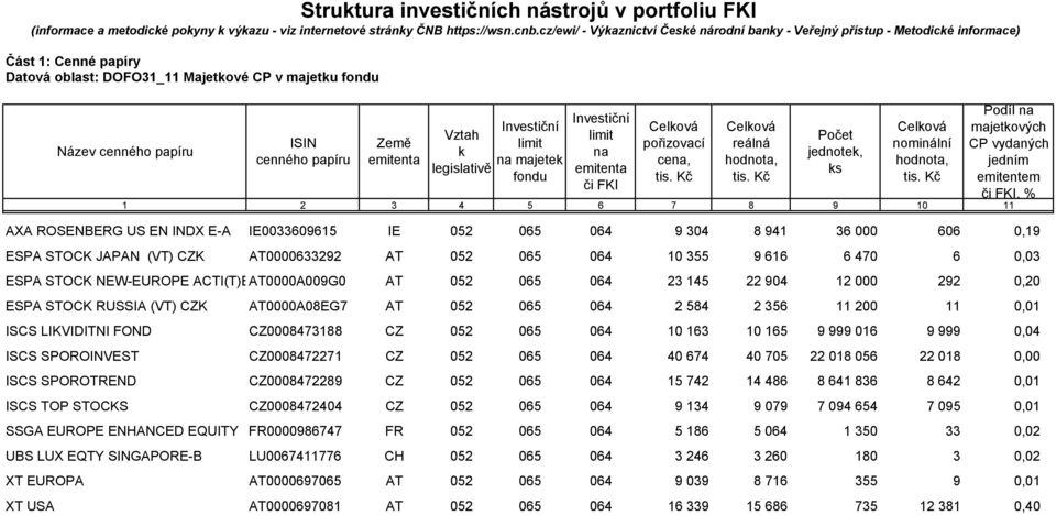 Země emitenta Investiční Vztah limit k na majetek legislativě fondu Investiční limit na emitenta či FKI Celková pořizovací cena, Celková reálná hodnota, Počet jednotek, ks Celková nominální hodnota,