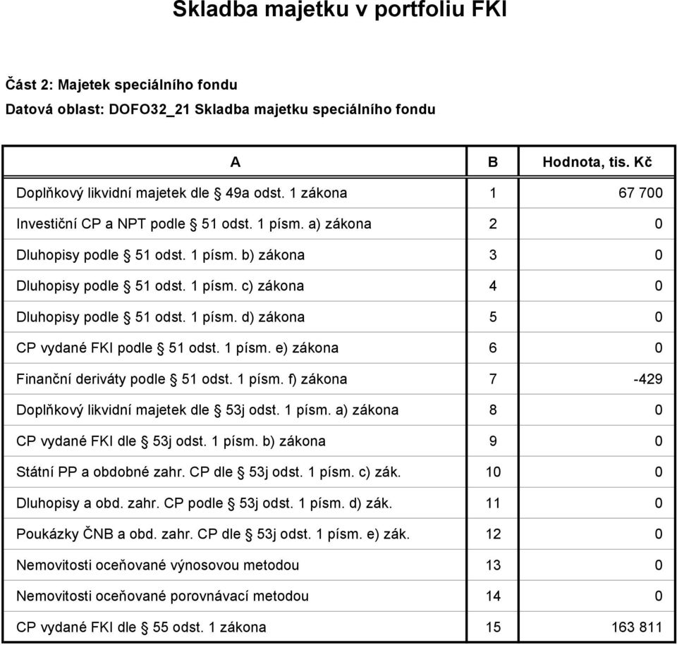 1 písm. d) zákona 5 0 CP vydané FKI podle 51 odst. 1 písm. e) zákona 6 0 Finanční deriváty podle 51 odst. 1 písm. f) zákona 7-429 Doplňkový likvidní majetek dle 53j odst. 1 písm. a) zákona 8 0 CP vydané FKI dle 53j odst.