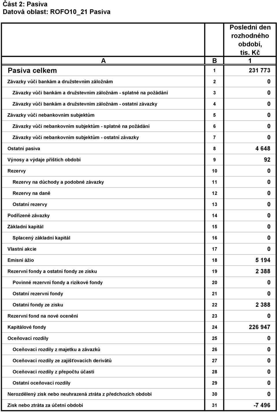 vůči nebankovním subjektům - ostatní závazky 7 0 Ostatní pasiva 8 4 648 Výnosy a výdaje příštích období 9 92 Rezervy 10 0 Rezervy na důchody a podobné závazky 11 0 Rezervy na daně 12 0 Ostatní