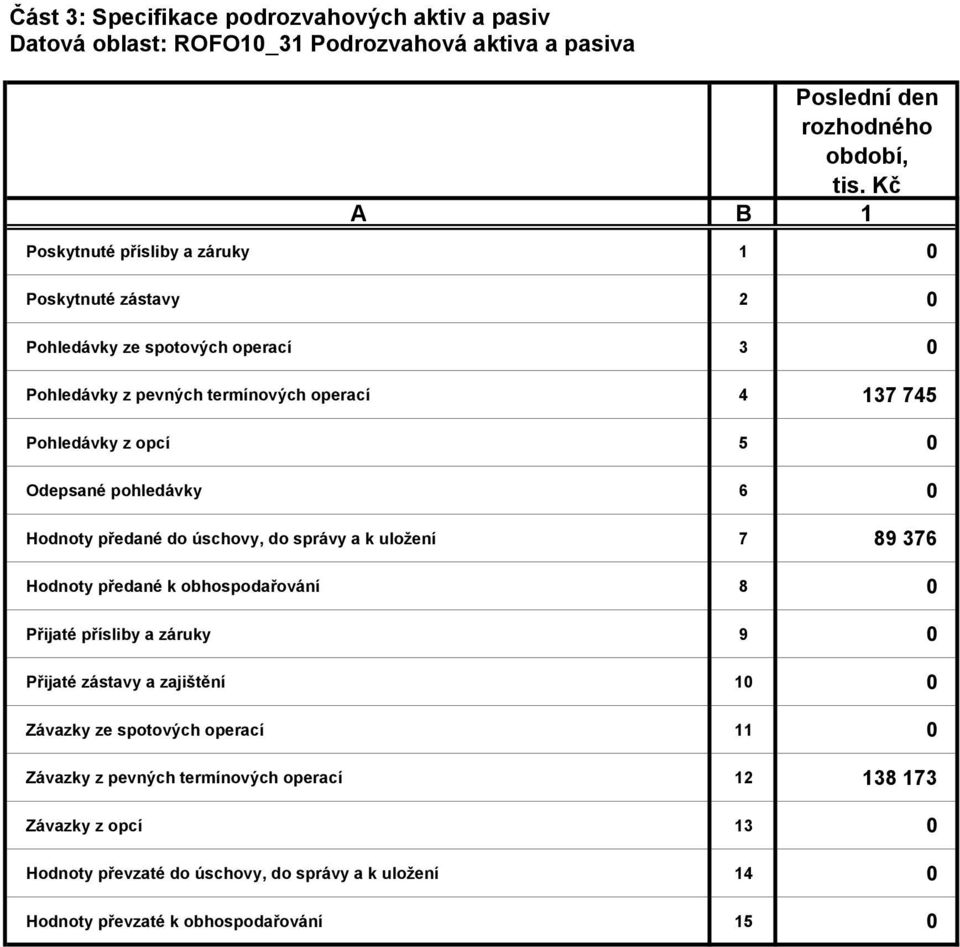 předané do úschovy, do správy a k uložení 7 89 376 Hodnoty předané k obhospodařování 8 0 Přijaté přísliby a záruky 9 0 Přijaté zástavy a zajištění 10 0 Závazky ze