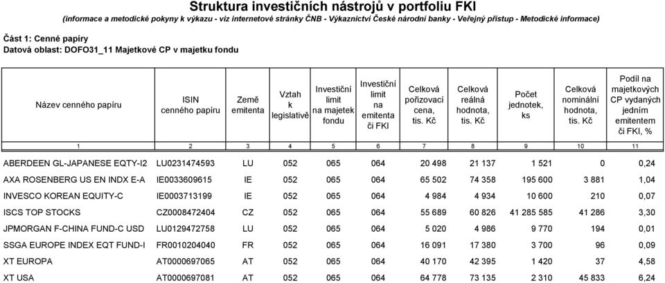 emitenta či FKI Celková pořizovací cena, Celková reálná hodnota, Počet jednotek, ks Celková nominální hodnota, Podíl na majetkových CP vydaných jedním emitentem či FKI, % 1 2 3 4 5 6 7 8 9 10 11