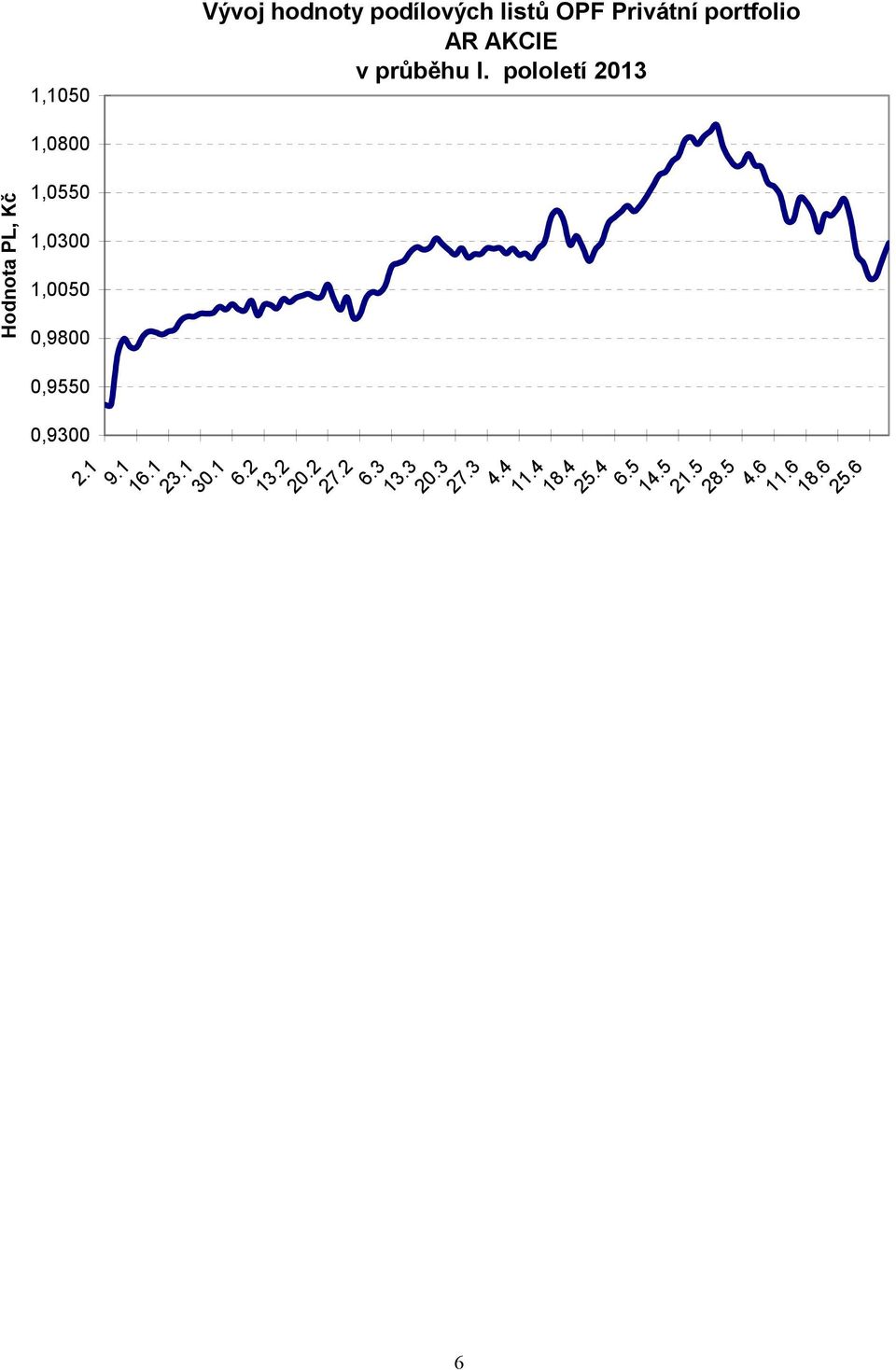 pololetí 2013 1,0800 Hodnota PL, Kč 1,0550 1,0300 1,0050 0,9800
