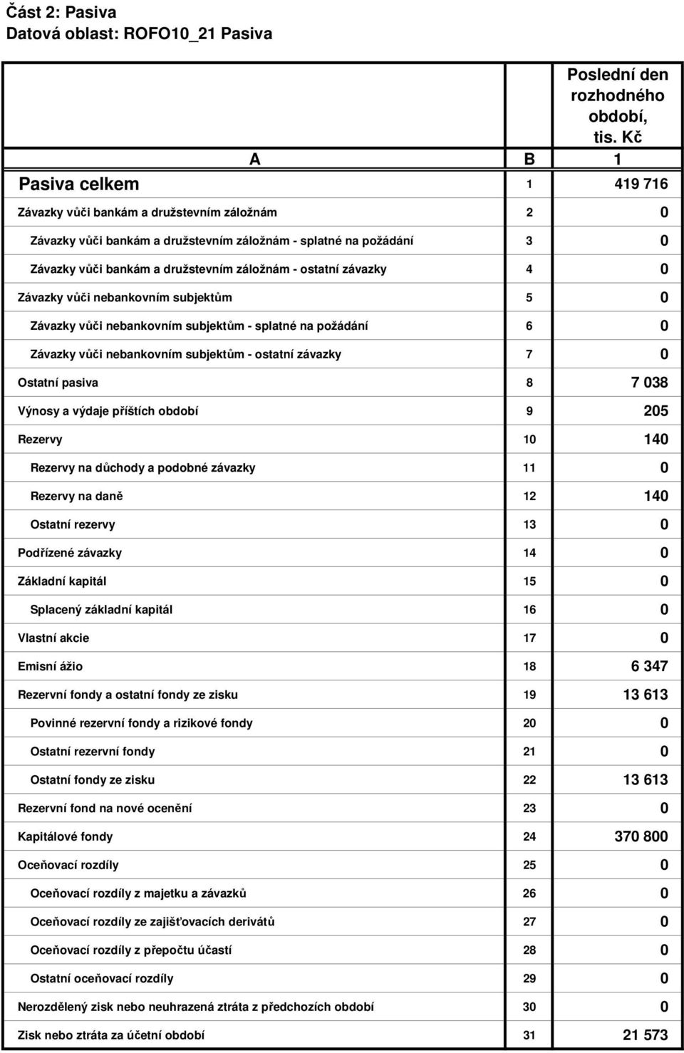 vůči nebankovním subjektům - ostatní závazky 7 0 Ostatní pasiva 8 7 038 Výnosy a výdaje příštích období 9 205 Rezervy 10 140 Rezervy na důchody a podobné závazky 11 0 Rezervy na daně 12 140 Ostatní