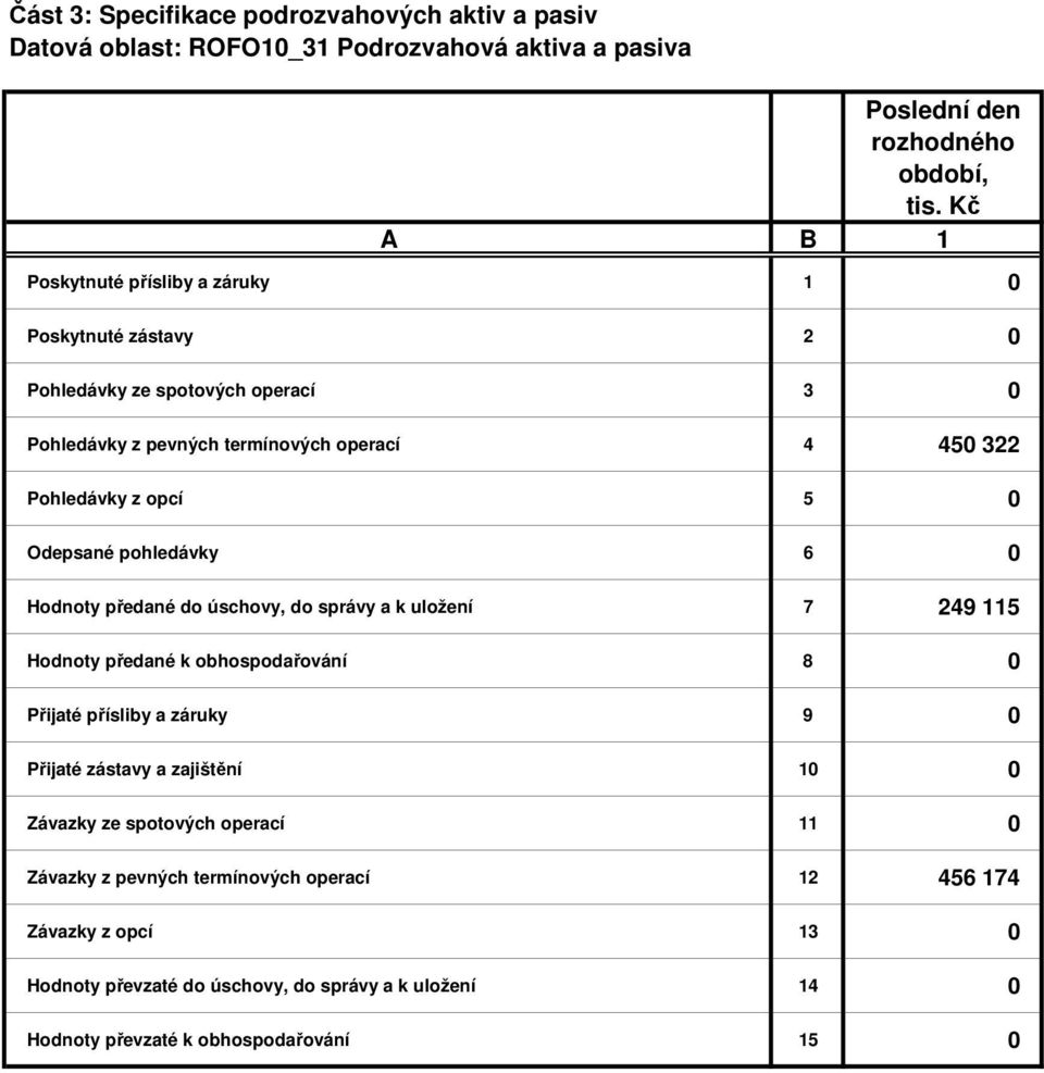 předané do úschovy, do správy a k uložení 7 249 115 Hodnoty předané k obhospodařování 8 0 Přijaté přísliby a záruky 9 0 Přijaté zástavy a zajištění 10 0 Závazky ze