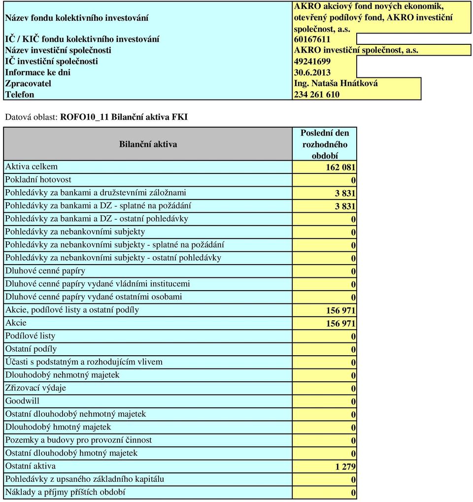 Nataša Hnátková Telefon 234 261 610 Datová oblast: ROFO10_11 Bilanční aktiva FKI Poslední den Bilanční aktiva rozhodného období Aktiva celkem 162 081 Pokladní hotovost 0 Pohledávky za bankami a