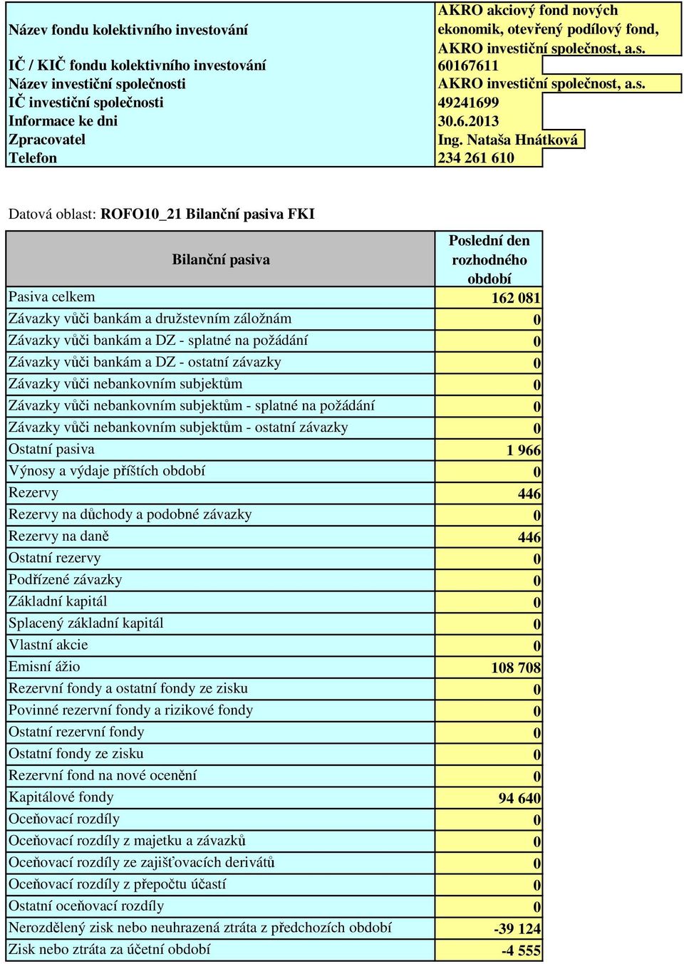 Nataša Hnátková Telefon 234 261 610 Datová oblast: ROFO10_21 Bilanční pasiva FKI Poslední den Bilanční pasiva rozhodného období Pasiva celkem 162 081 Závazky vůči bankám a družstevním záložnám 0