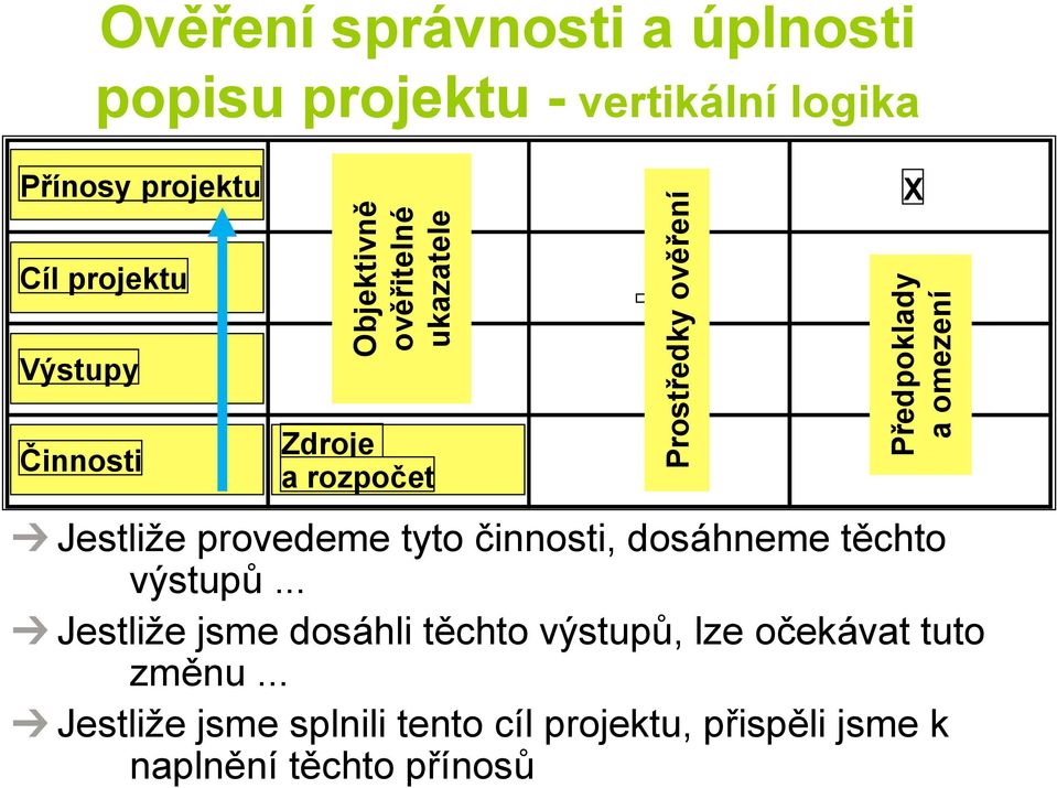 logika Jestliže provedeme tyto činnosti, dosáhneme těchto výstupů.