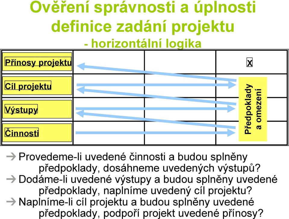 předpoklady, dosáhneme uvedených výstupů?