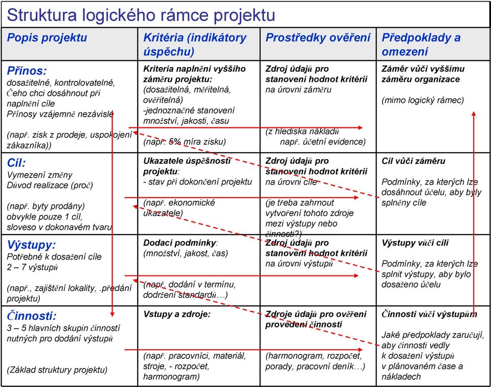 vzájemně nezávislé (mimo logický rámec) (např. 5% míra zisku) (z hlediska nákladů např.