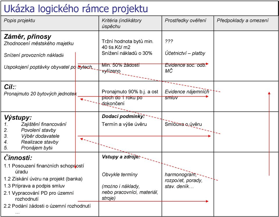 Termín a výše úvěru Záměr, přínosy Zhodnocení městského majetku Snížení provozních nákladů Uspokojení poptávky obyvatel po bytech, Cíl:: Zajištění financování Povolení stavby Výběr dodavatele