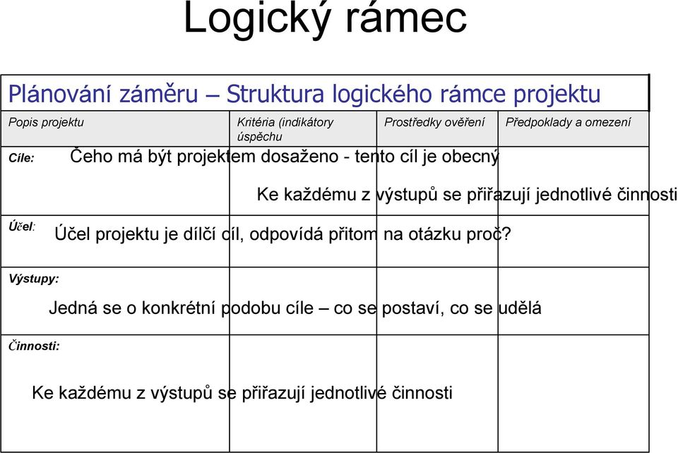 výstupů se přiřazují jednotlivé činnosti Účel: Účel projektu je dílčí cíl, odpovídá přitom na otázku proč?