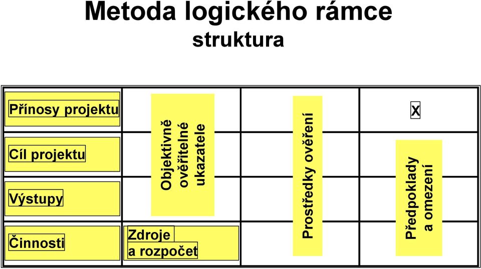 Cíl projektu Objektivně ověřitelné