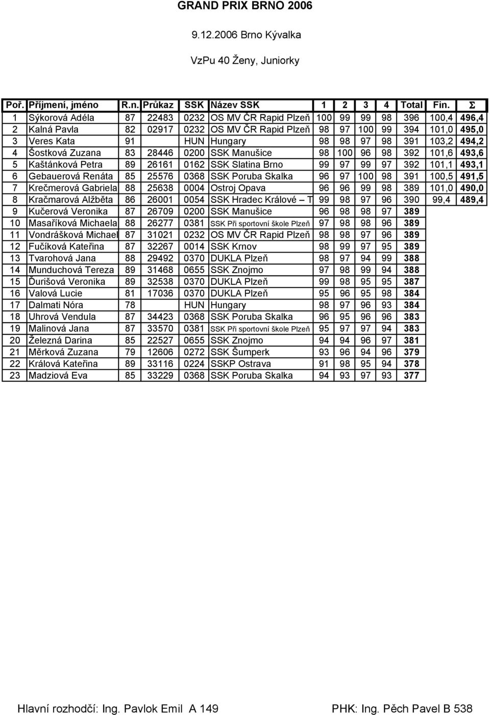 98 391 103,2 494,2 4 Šostková Zuzana 83 28446 0200 SSK Manušice 98 100 96 98 392 101,6 493,6 5 Kaštánková Petra 89 26161 0162 SSK Slatina Brno 99 97 99 97 392 101,1 493,1 6 Gebauerová Renáta 85 25576