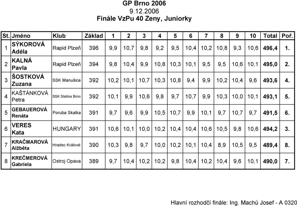 Zuzana 4 KAŠTÁNKOVÁ SSK Slatina Brno 392 10,1 9,9 10,6 9,8 9,7 10,7 9,9 10,3 10,0 10,1 493,1 5.