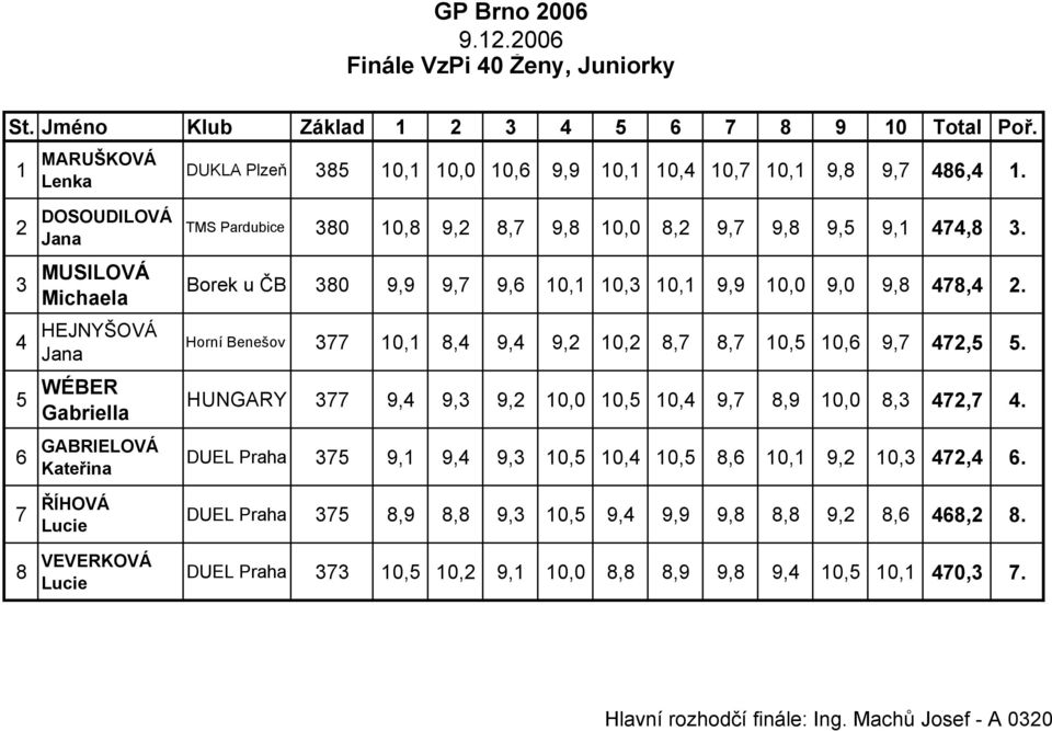 474,8 3. Borek u ČB 380 9,9 9,7 9,6 10,1 10,3 10,1 9,9 10,0 9,0 9,8 478,4 2. Horní Benešov 377 10,1 8,4 9,4 9,2 10,2 8,7 8,7 10,5 10,6 9,7 472,5 5.