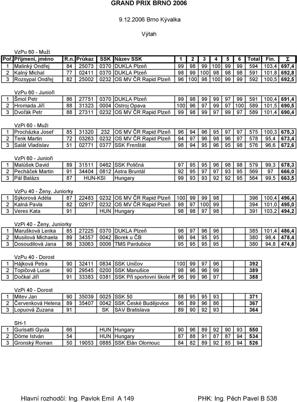 Rapid Plzeň 96 100 98 100 99 99 592 100,5 692,5 VzPu 60 - Junioři 1 Šmol Petr 86 27751 0370 DUKLA Plzeň 99 98 99 99 97 99 591 100,4 691,4 2 Hromada Jiří 88 31323 0004 Ostroj Opava 100 96 97 99 97 100