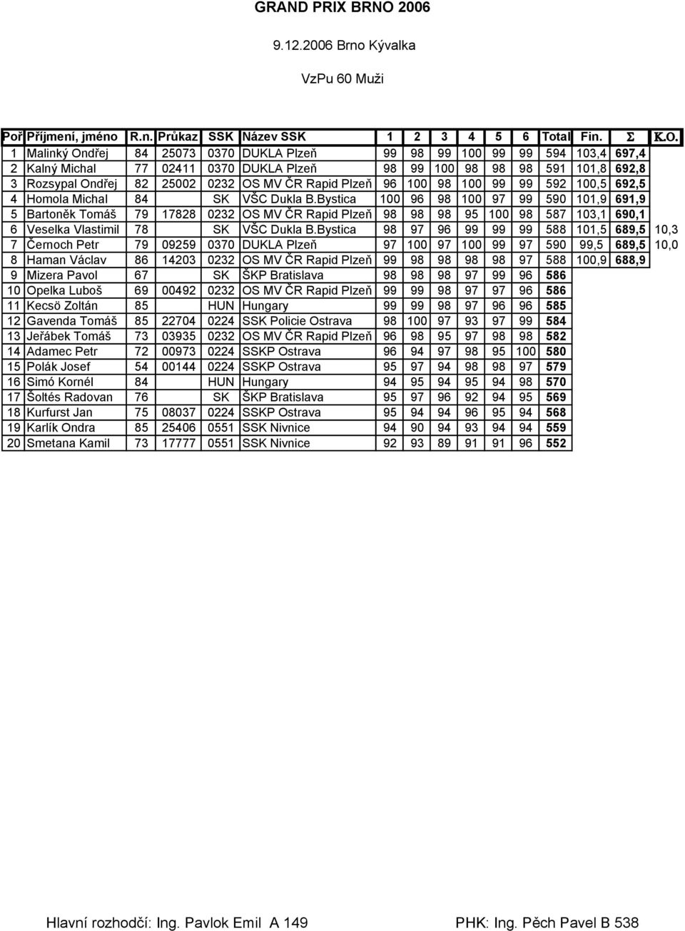 Rapid Plzeň 96 100 98 100 99 99 592 100,5 692,5 4 Homola Michal 84 SK VŠC Dukla B.