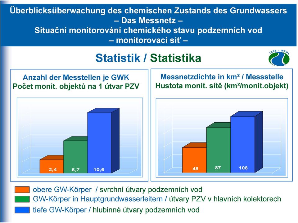 objektů na 1 útvar PZV Messnetzdichte in km² / Messstelle Hustota monit. sítě (km²/monit.