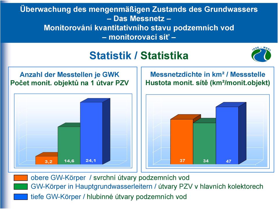 objektů na 1 útvar PZV Messnetzdichte in km² / Messstelle Hustota monit. sítě (km²/monit.