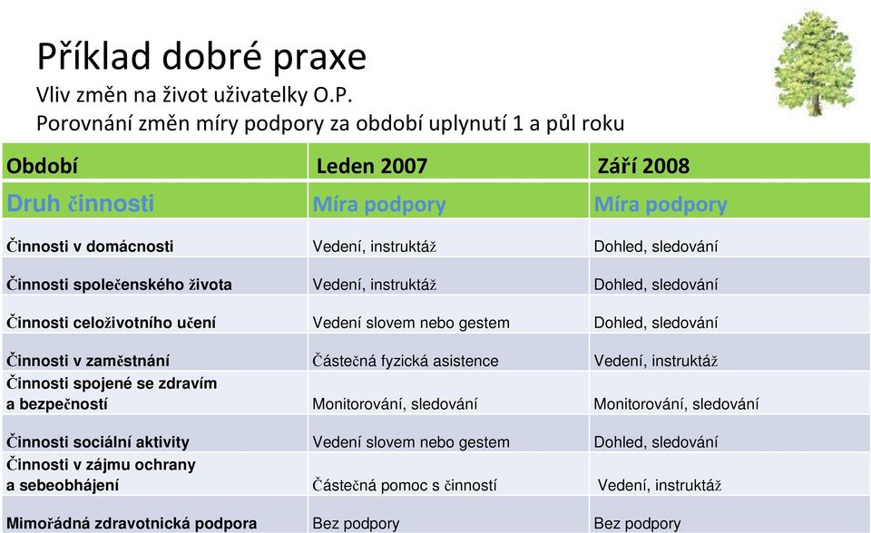 sledování Činnosti společenského života Vedení, instruktáž Dohled, sledování Činnosti celoživotního učení Vedení slovem nebo gestem Dohled, sledování Činnosti v zaměstnání Částečná